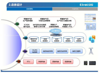 從“數(shù)字油田”到“智慧油田” 安控科技智慧油氣田解決方案的軟件設(shè)計(jì)與開發(fā)